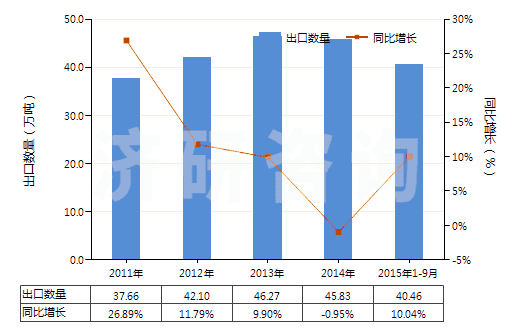 2011-2015年9月中國非零售包裝的除草劑成藥(HS38089319)出口量及增速統(tǒng)計(jì)